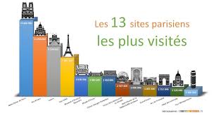 ville la plus touristique du monde 2021